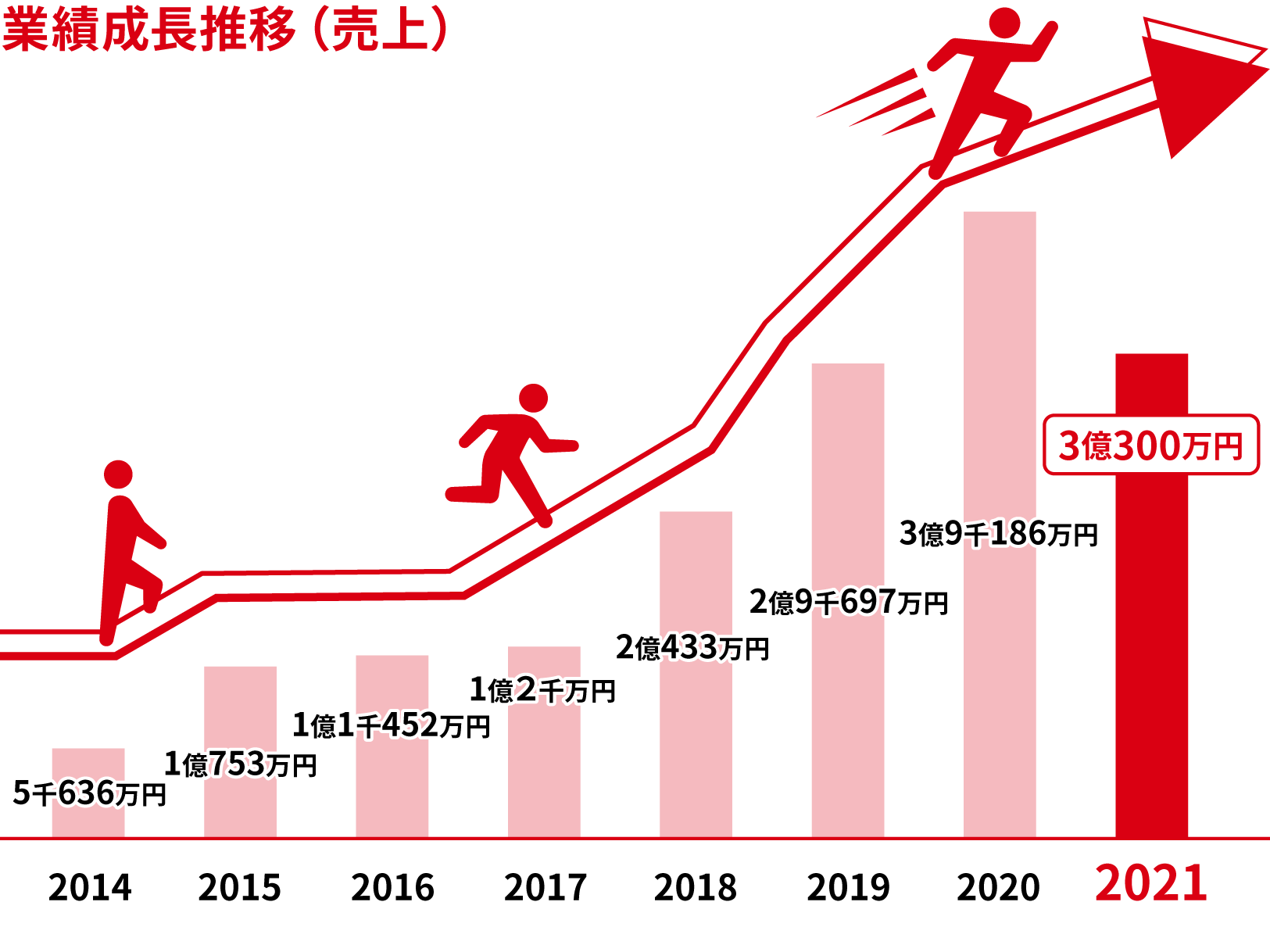 売上の推移イメージ