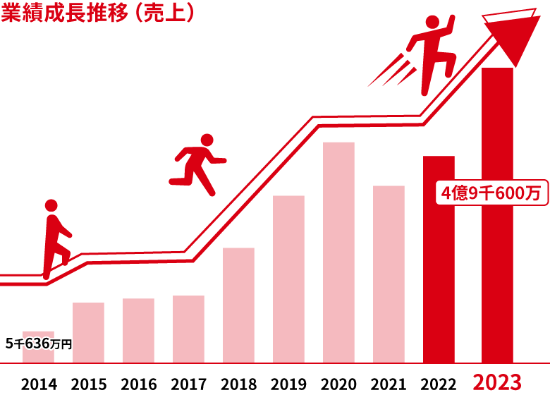 業績成長推移（売上）